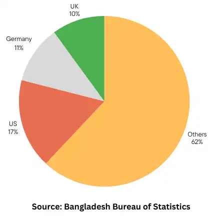 bangladesh sourcing landscape guide export markets