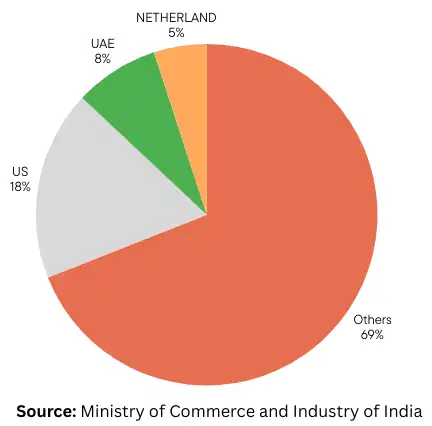 india export markets