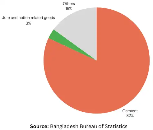 bangladesh sourcing key manufacturing industries