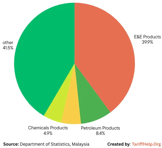 Malaysia sourcing landscape guide